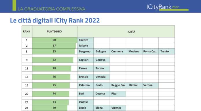 ICity Rank 2022 Firenze e Milano sono le città più digitali in Italia