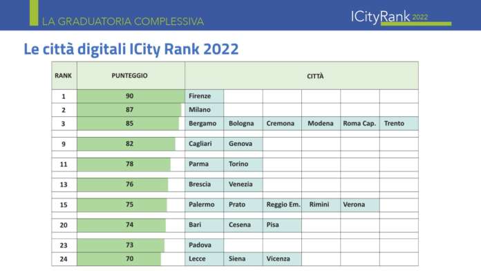 ICity Rank 2022 Firenze e Milano sono le città più digitali in Italia